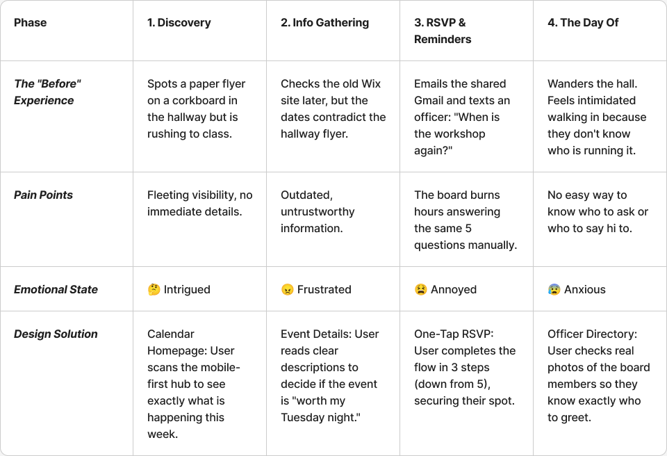 Journey map from discovery through day-of, with pain points and design solutions